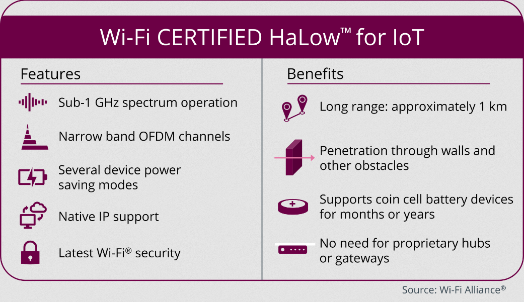 Wi-Fi CERTIFIED HaLow delivers long range, low power Wi-Fi